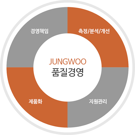 품질경영